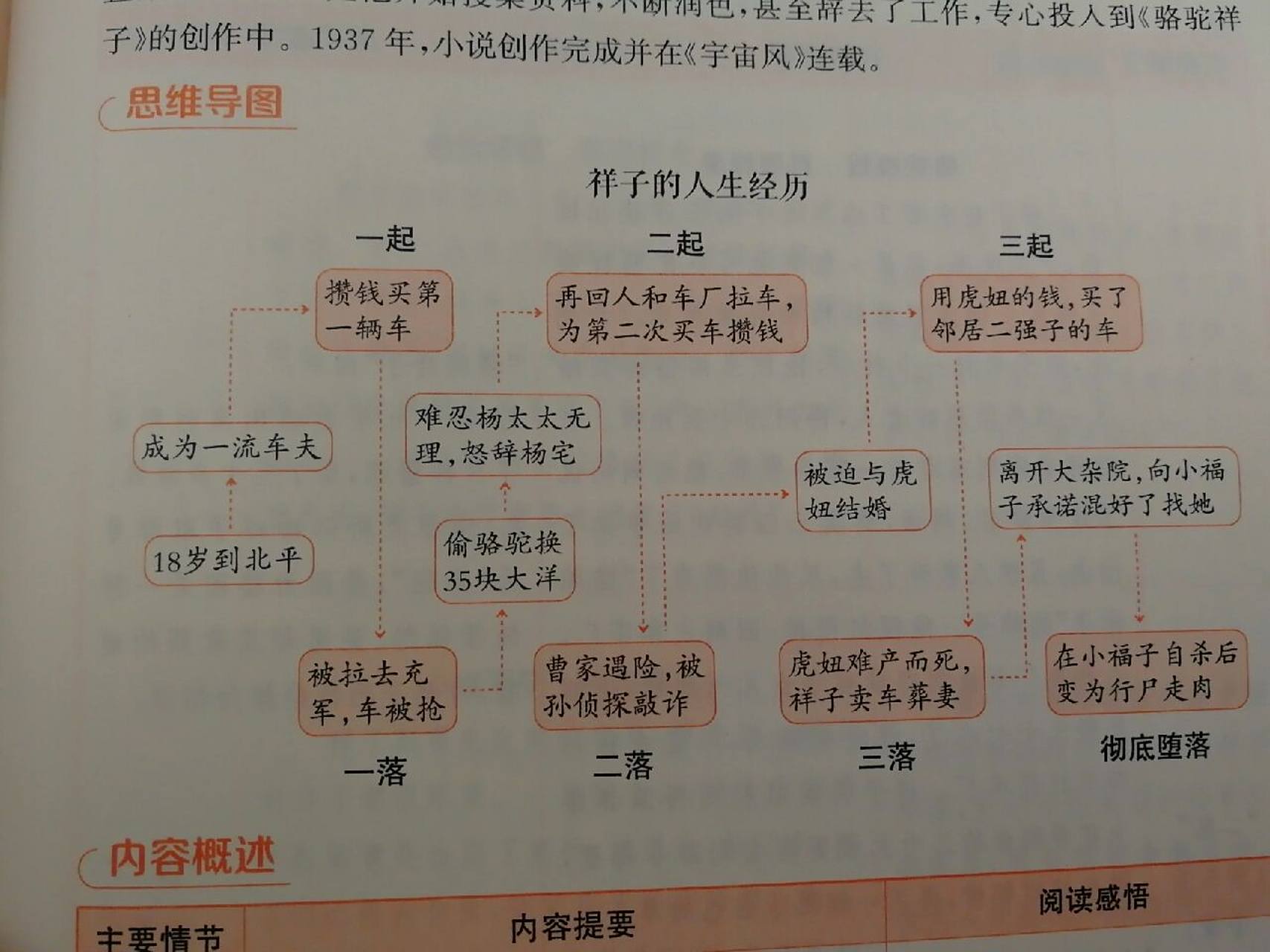 《骆驼祥子》三起三落