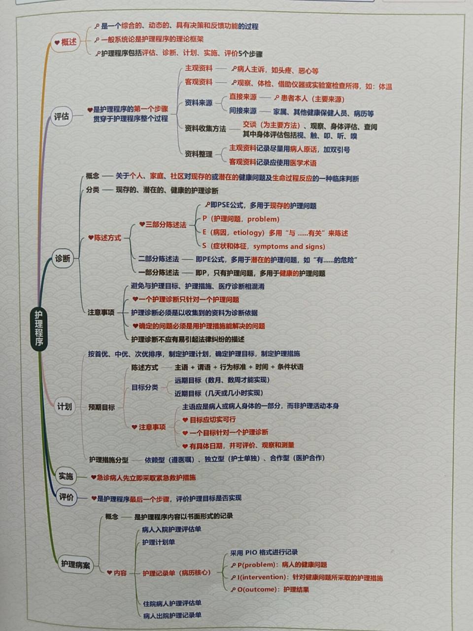 2023年护考 第一章  基护思维导图总结