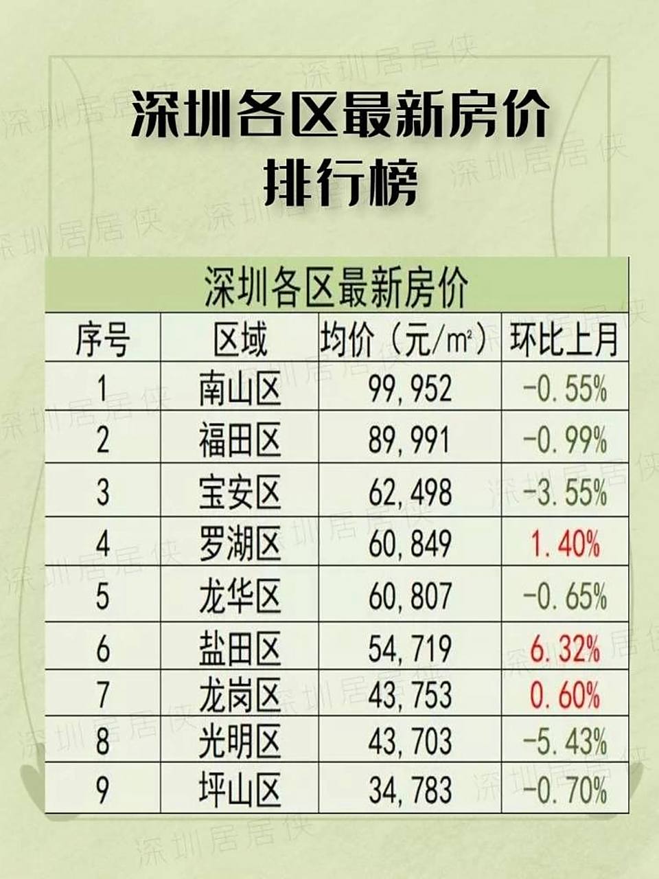 97 95快来看看你所在地区房价多少了6015