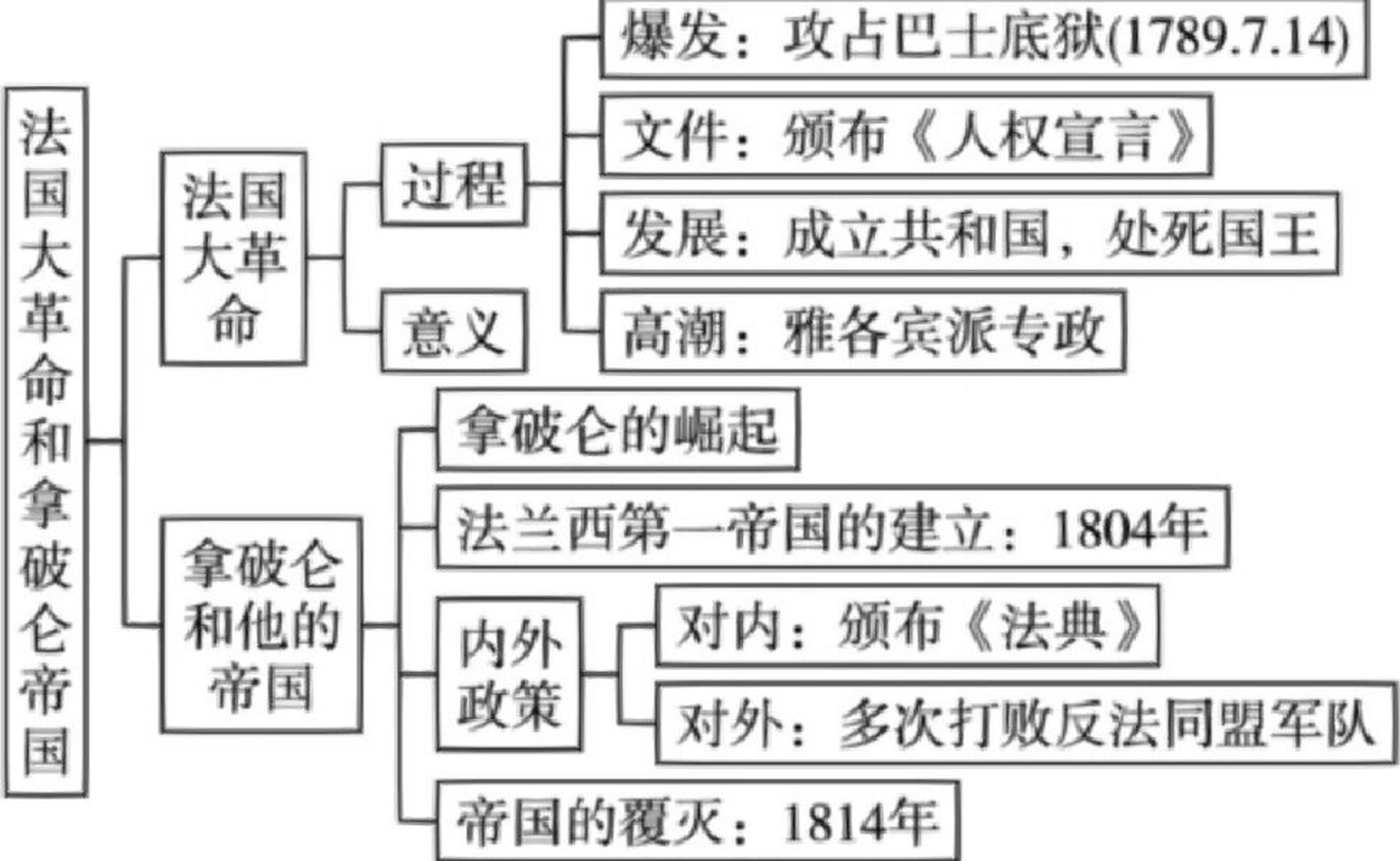 法国资产阶级革命过程图片