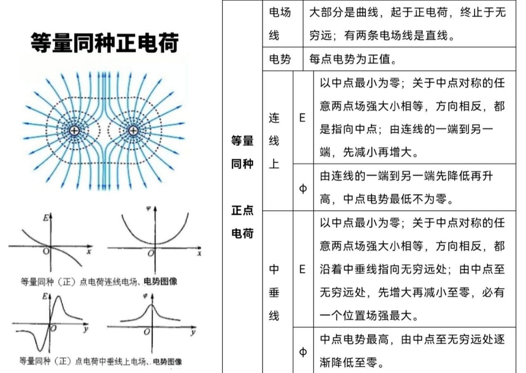 正电荷,负电荷,等量同种电荷,等量异种电荷激发的电场,如图