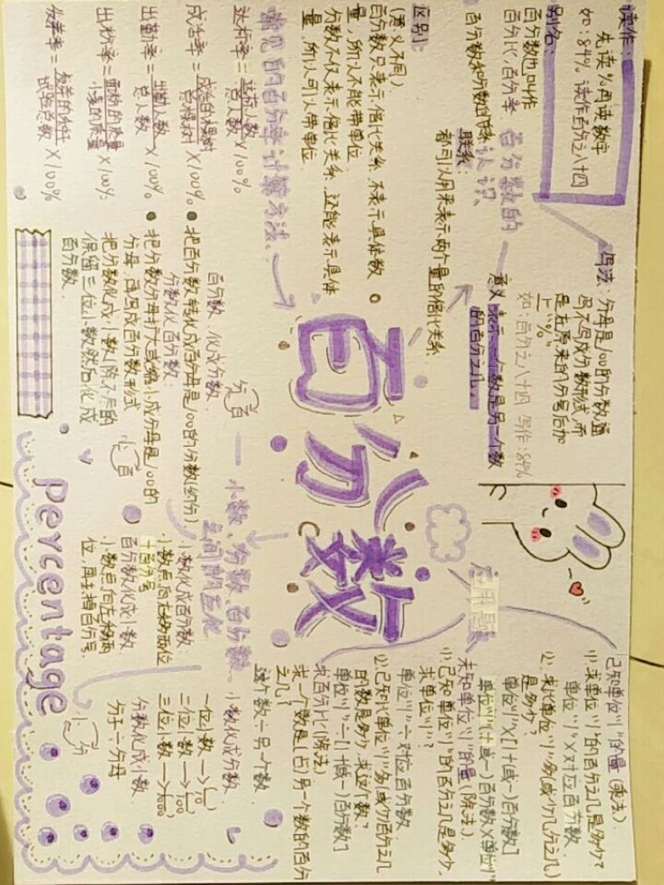 百分数思维导图