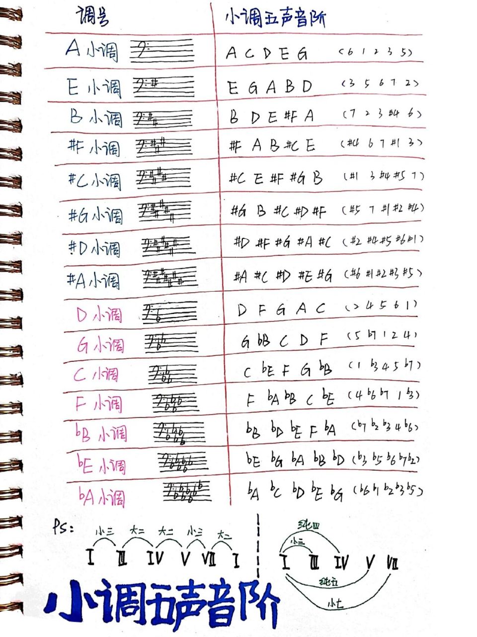 贝斯音阶指法图图片