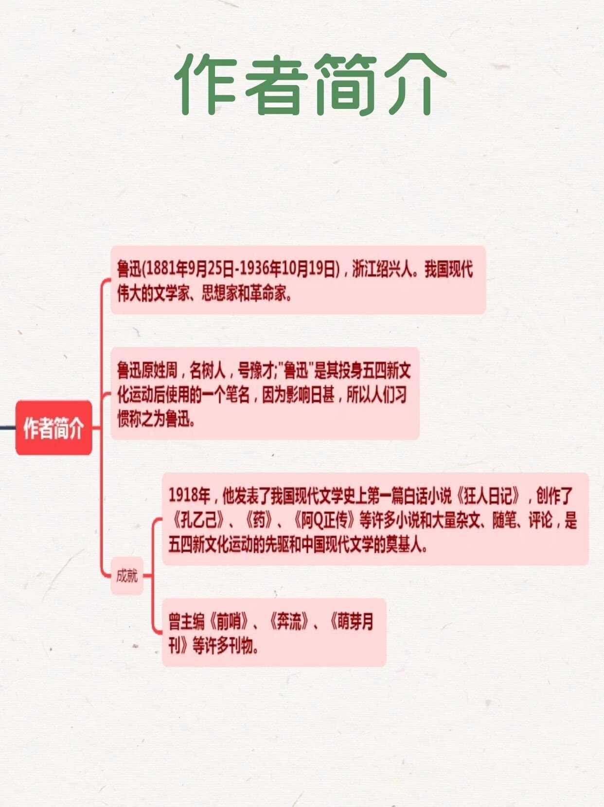 呐喊的思维导图简单图片