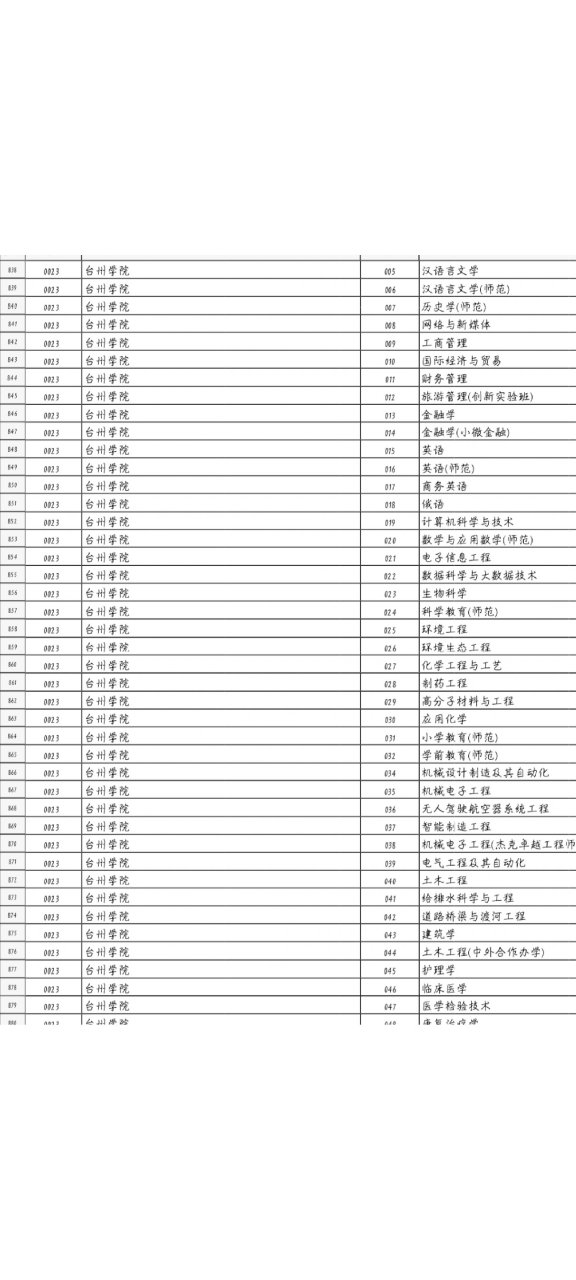 台州学院2023录取分数线 录取分数线出来啦,学弟学妹们有没有上自己
