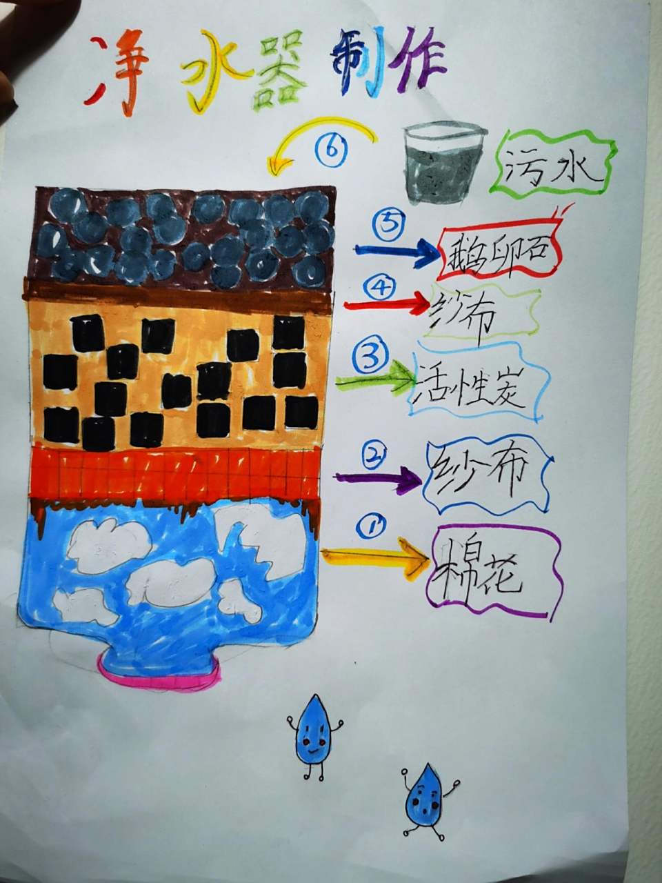 小学低年级实验之自制净水器 小朋友的设计图出来了,都是一些生活用品