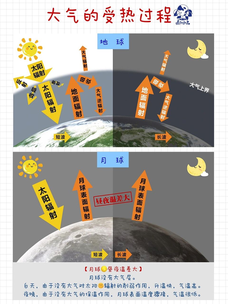【高中地理91】3min轻松搞定大气受热过程 欢迎大家917815