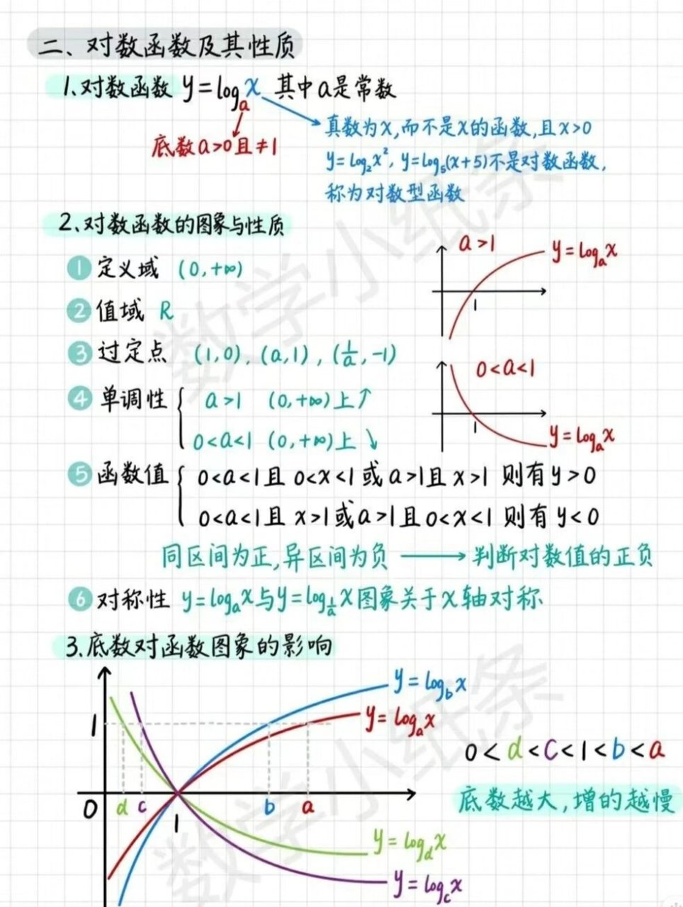 对数图像怎么画图片