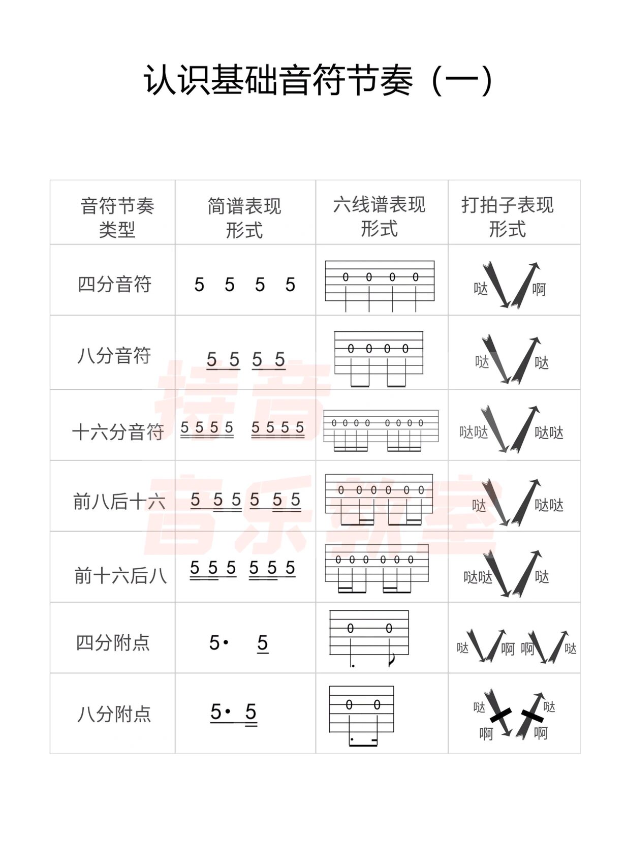 我们要先弄清楚常用的音符节奏