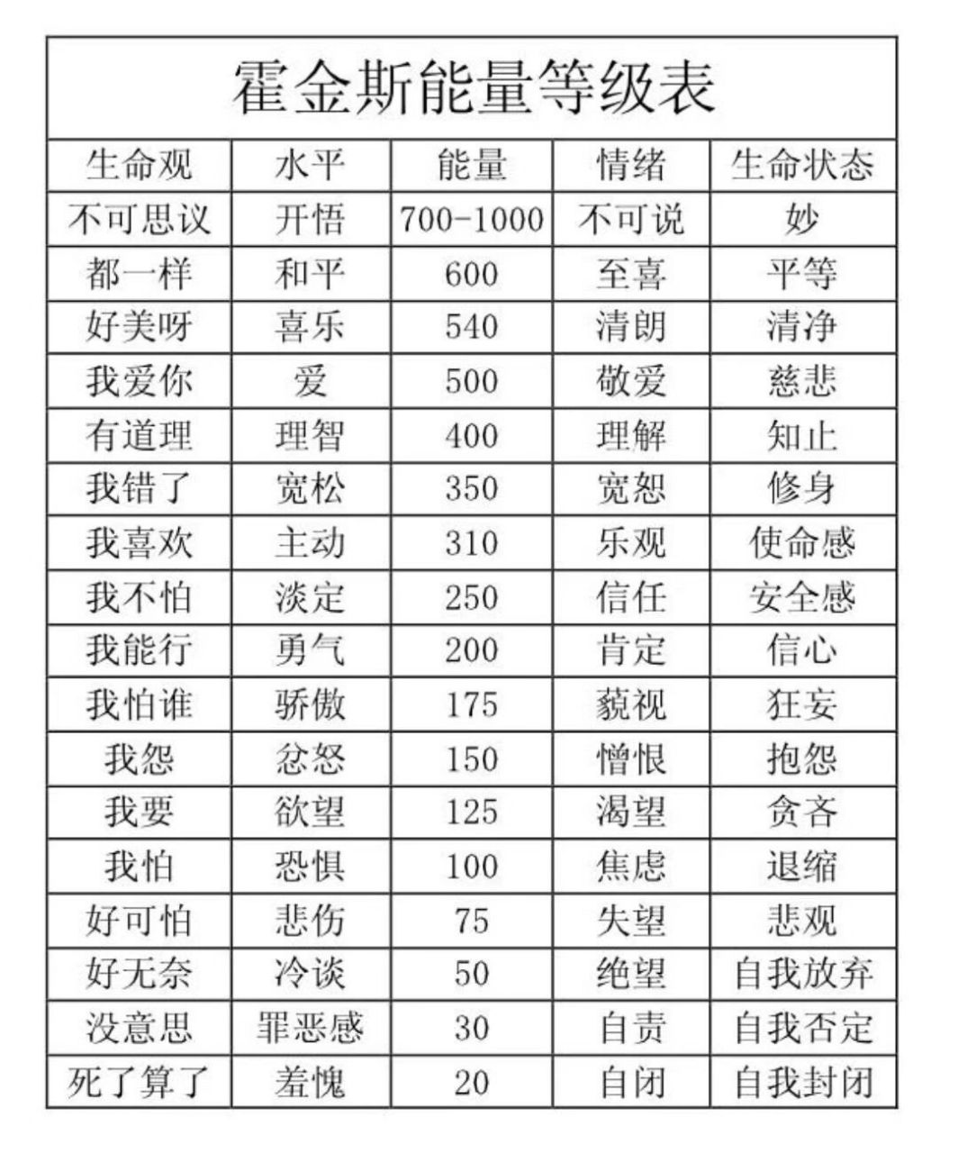 霍金斯能力等级表 今天分享: "霍金斯"能量等级表,这是每一个面对"