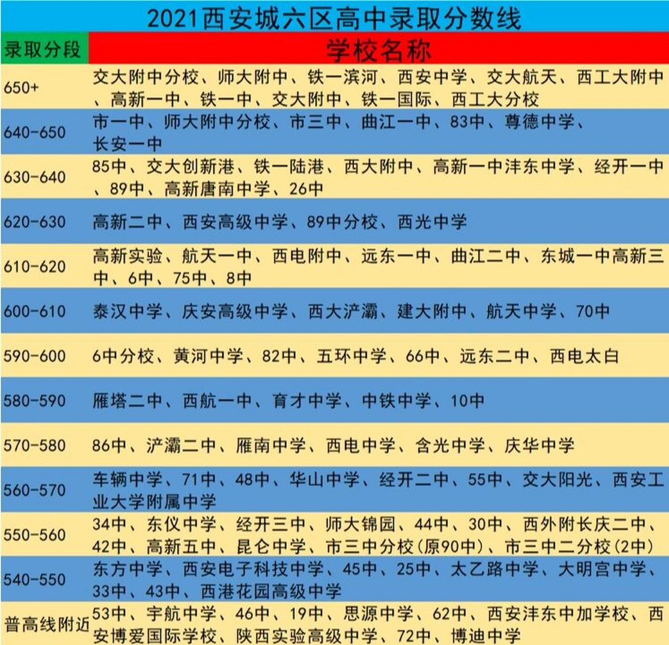 2021西安城六区高中录取分数线