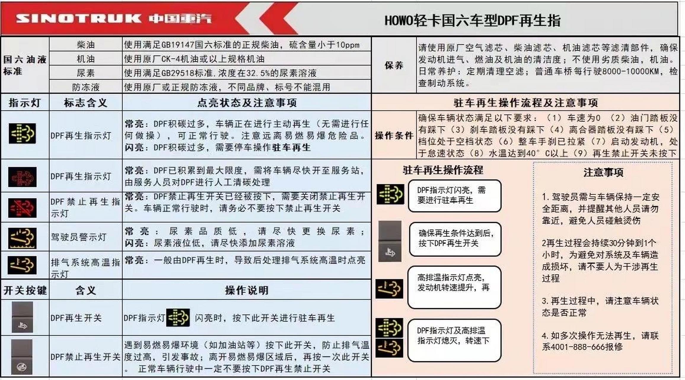各位车主重汽豪沃仪表盘指示灯.仪表盘指示灯以及国六再生操作说明