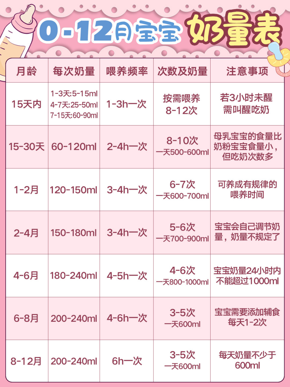 拒绝74过度喂养 不同月龄的宝宝,喂养的标准奶量是不同的,我们要