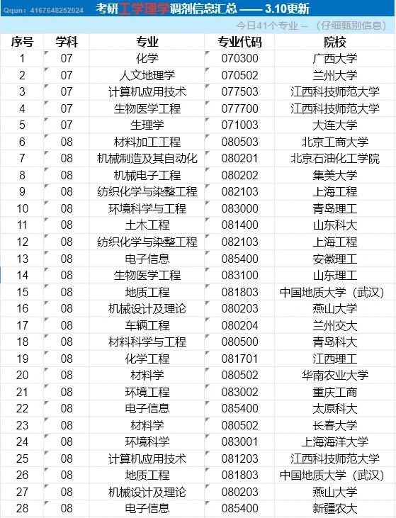 考研3.10工学理学最新调剂信息 截止3