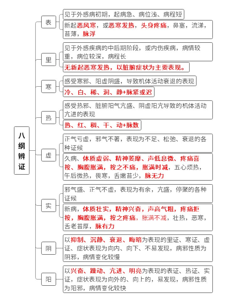 中医学习篇思维导图之八纲辨证 八纲辨证是中医诊断疾病的主要方法和