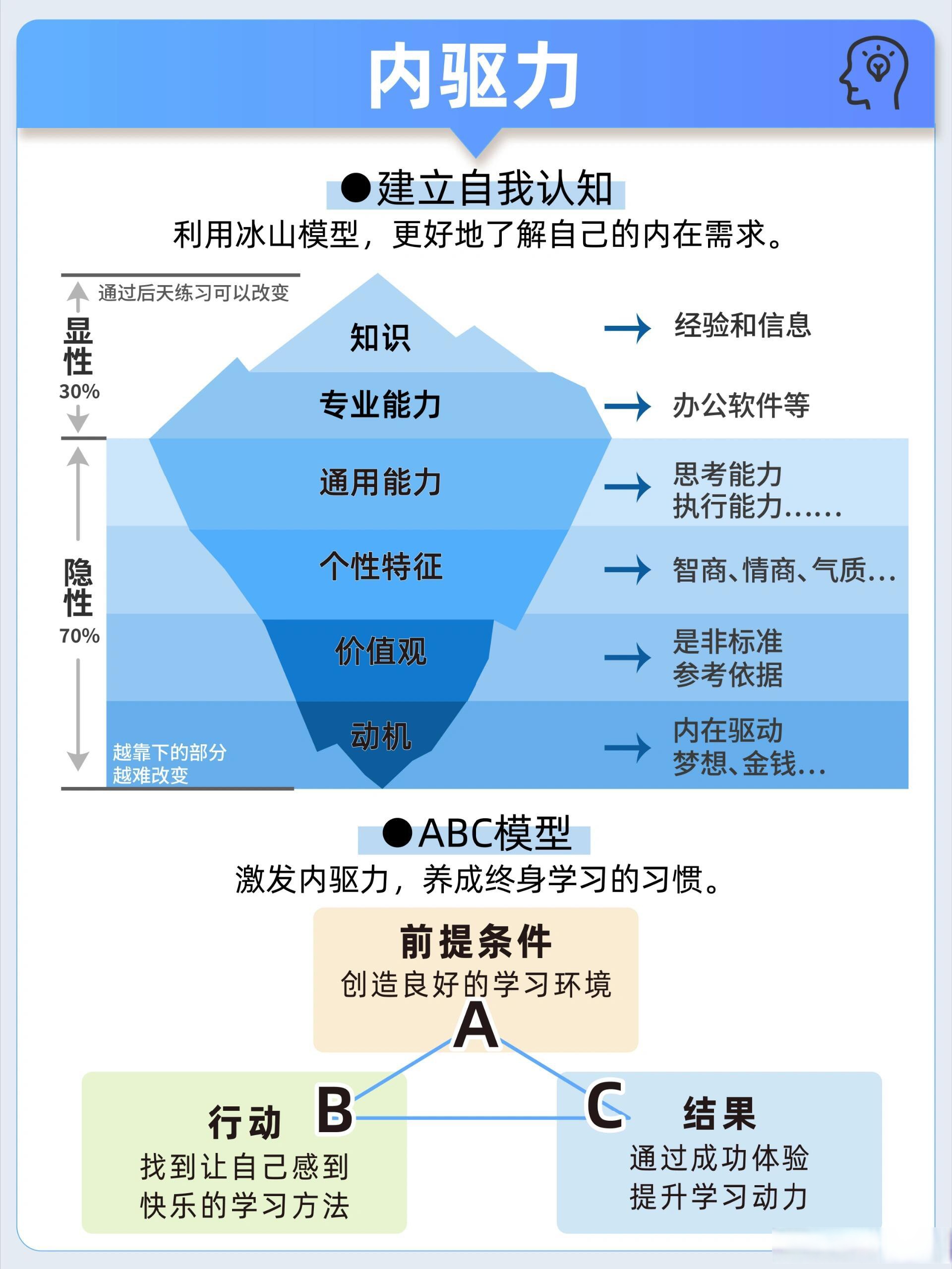 五力模型,提升个人核心能力