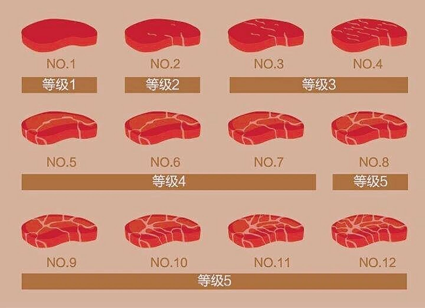 1,日本牛肉以和牛(wagyu)最为出名,也是根据油花分布情况来分级,导抖