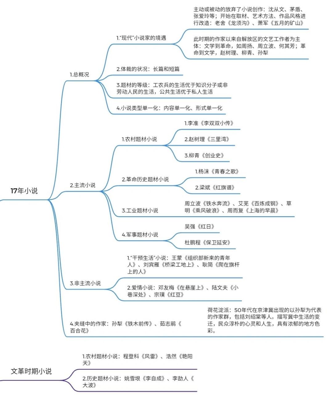 20世纪17年时期小说创作思维导图 在五六十年代("文革"发生之前,即通