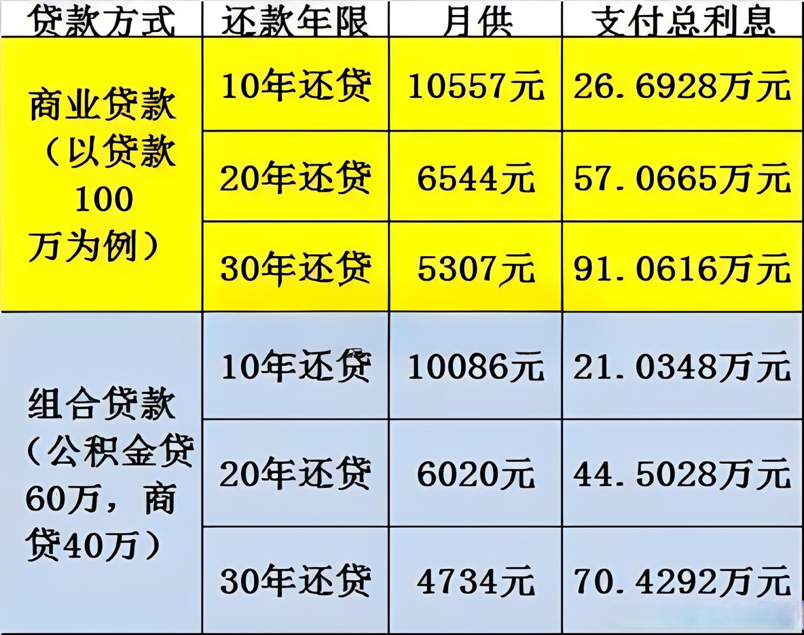组合贷款结合公积金贷款低利率和商业贷款高额度特点,为购房者提供