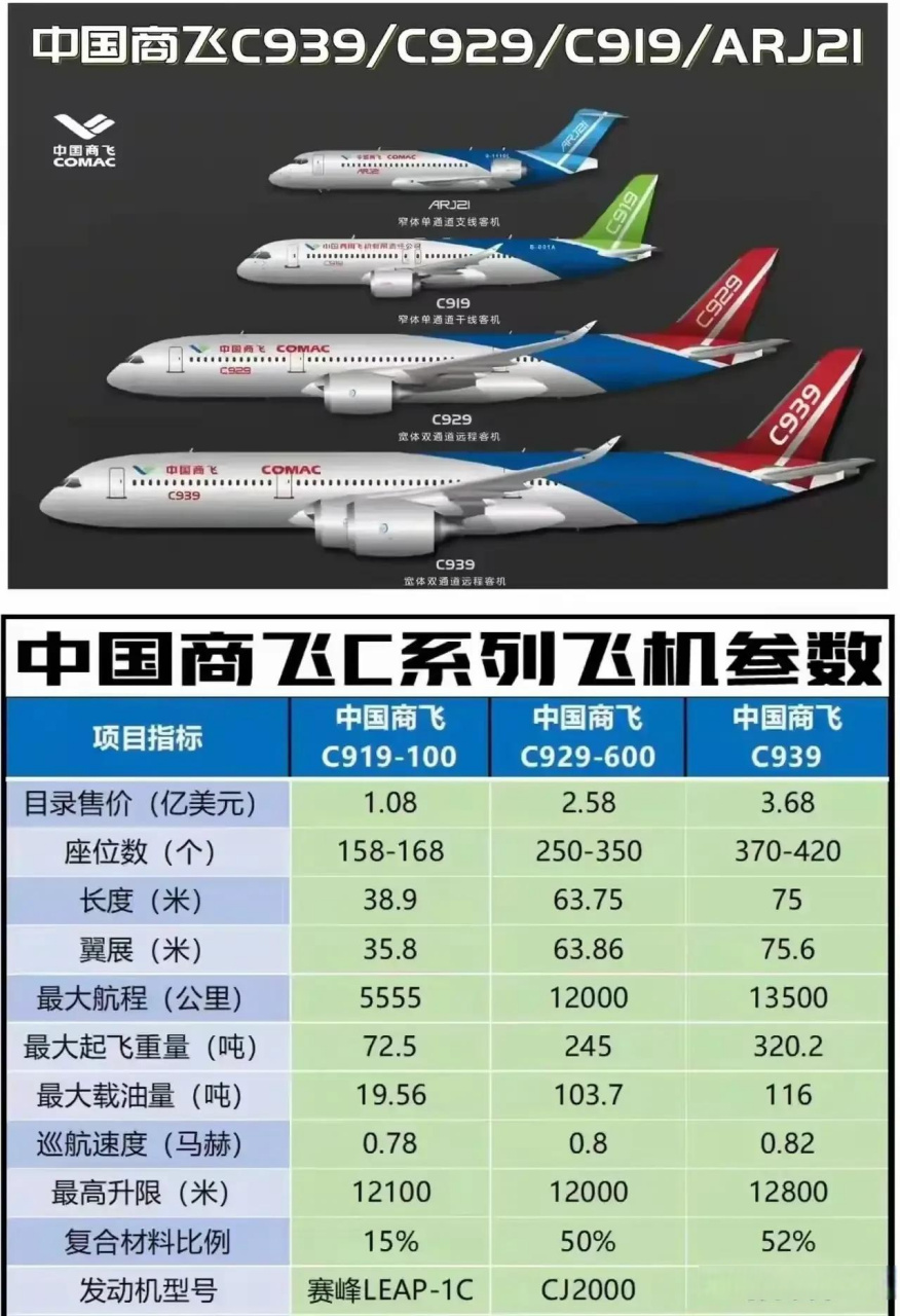 c919是普通干线客机,c929洲际客机,c939洲际大型客机.