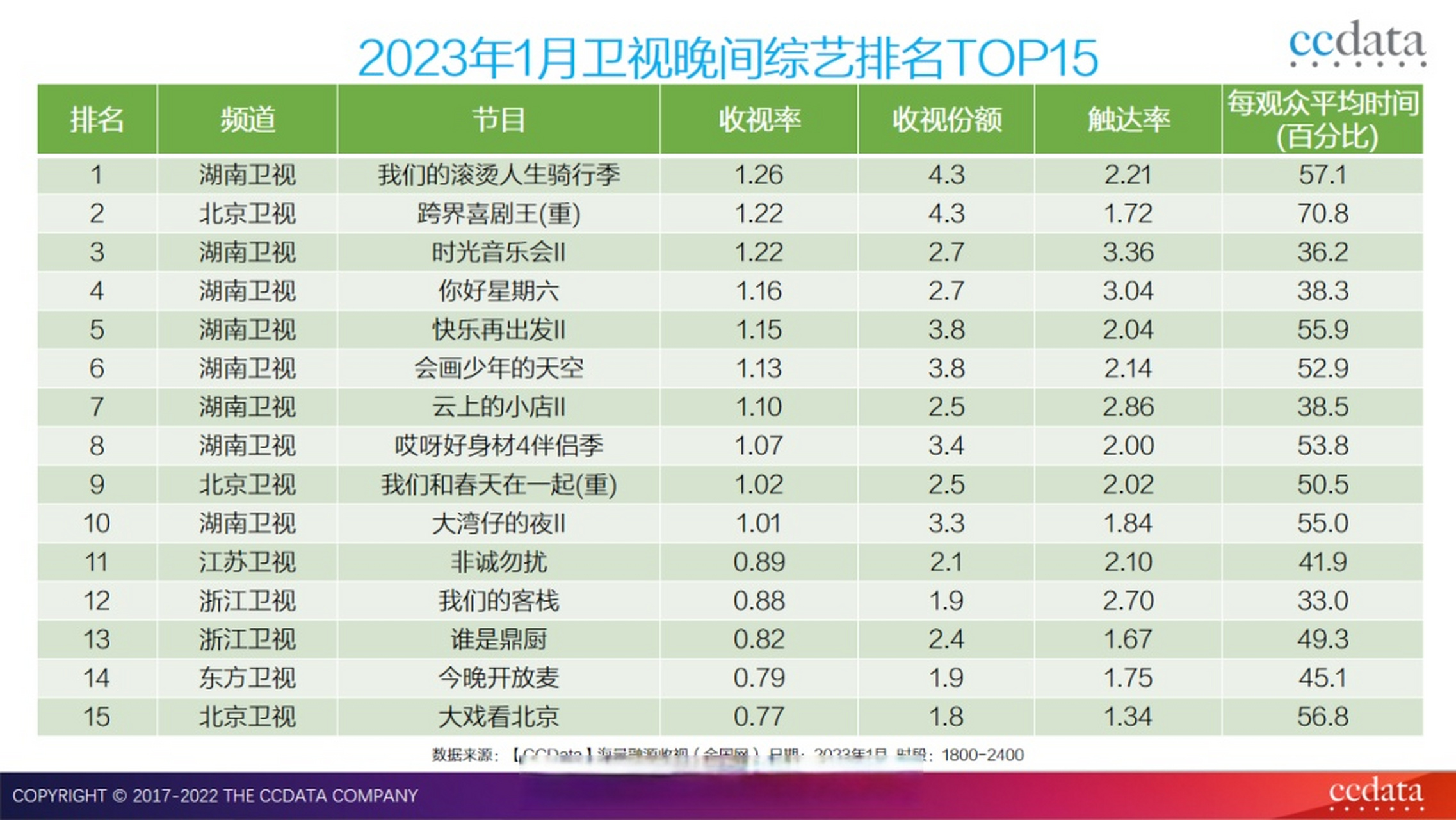 【ccdata全國網2023年1月衛視晚間電視劇綜藝收視排名top15】 電視劇