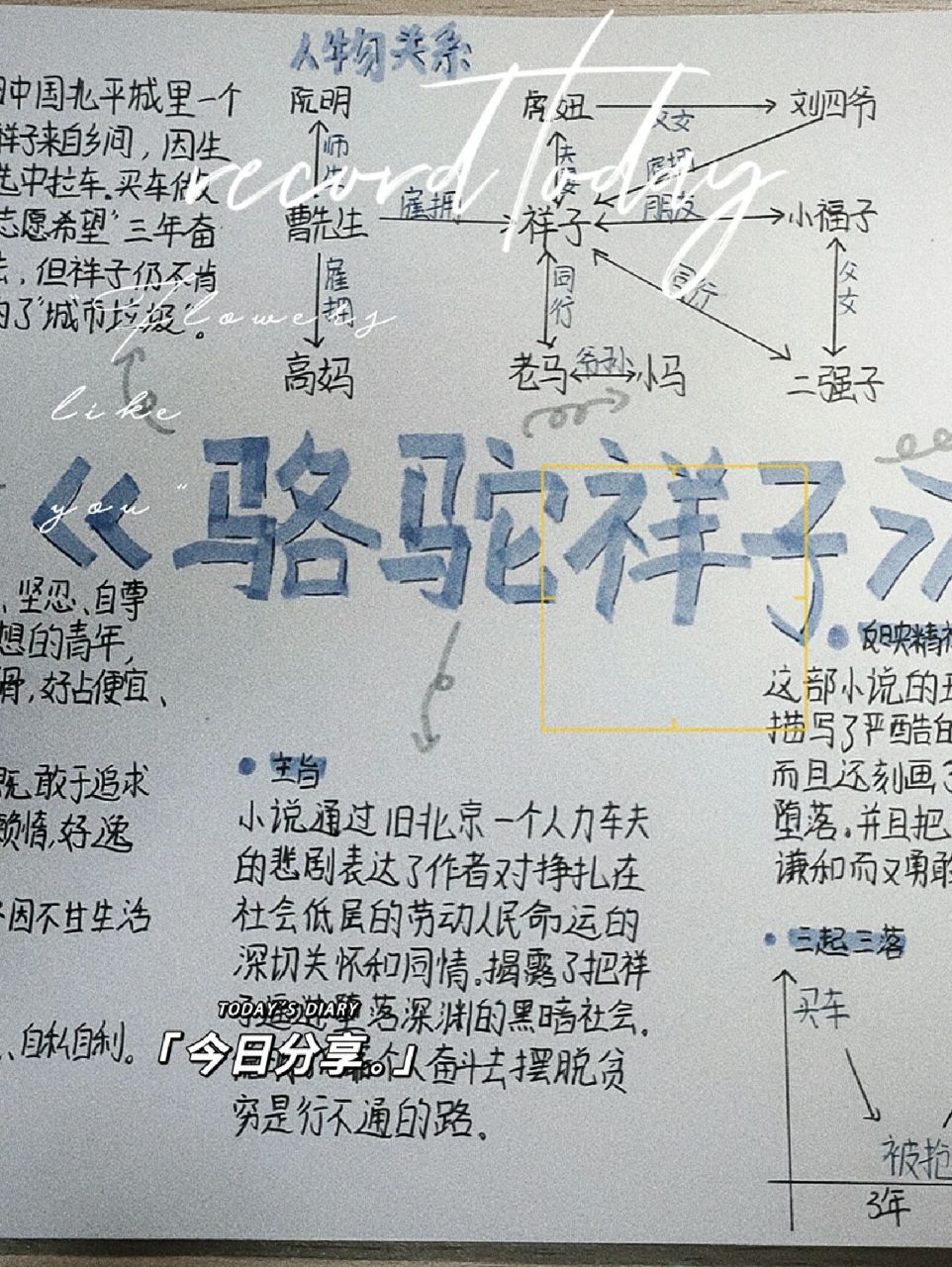 《駱駝祥子》思維導圖來咯~ 原創 如果這期贊數超過50我下期就出