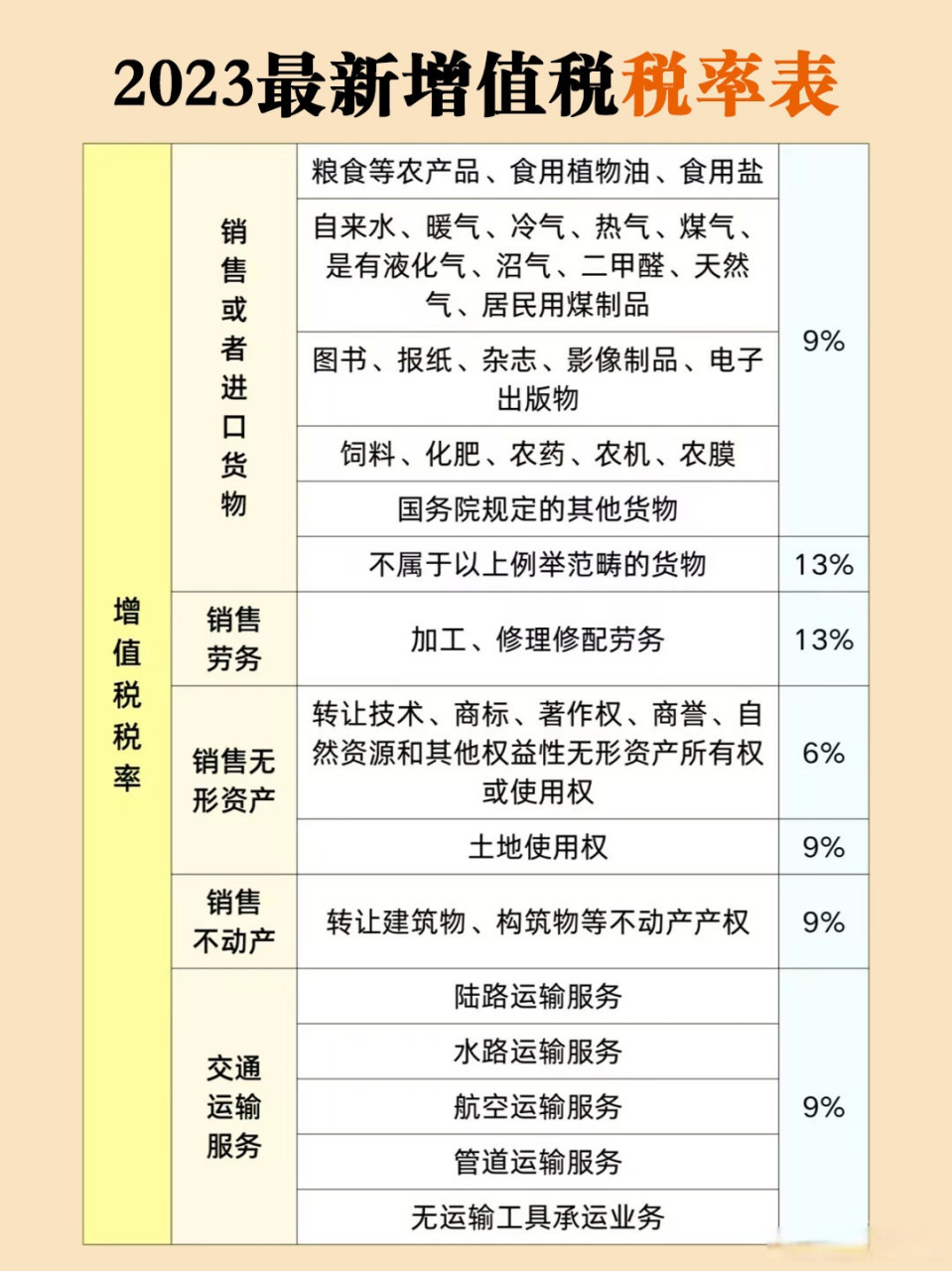 2023最新增值税税率表!别弄错了[抠鼻]