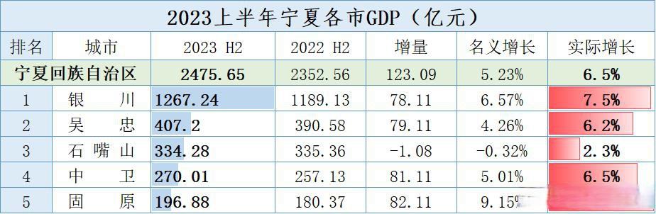 宁夏上半年各市gdp排名 银川gdp增长7.5%