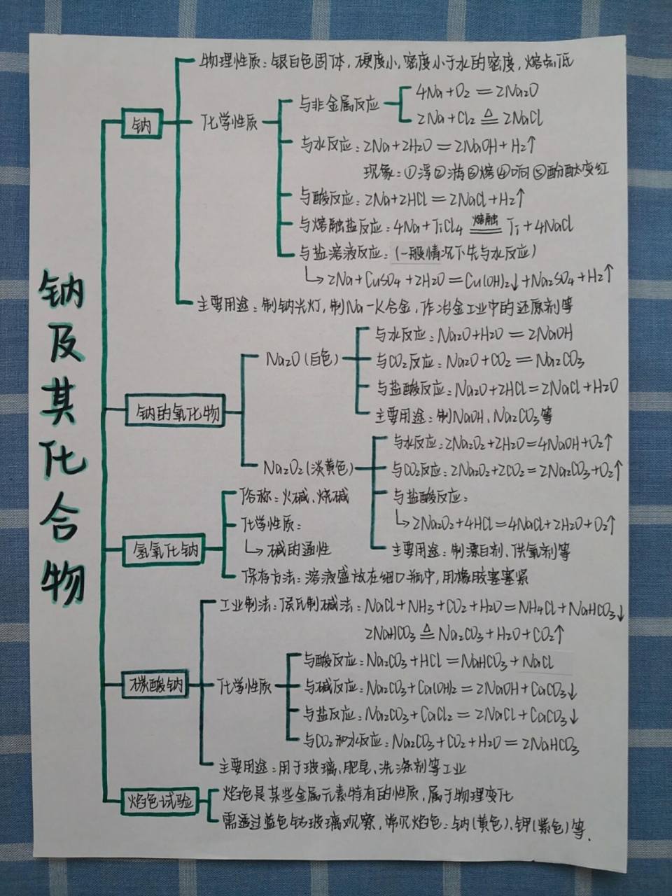 高中化学必修一思维导图