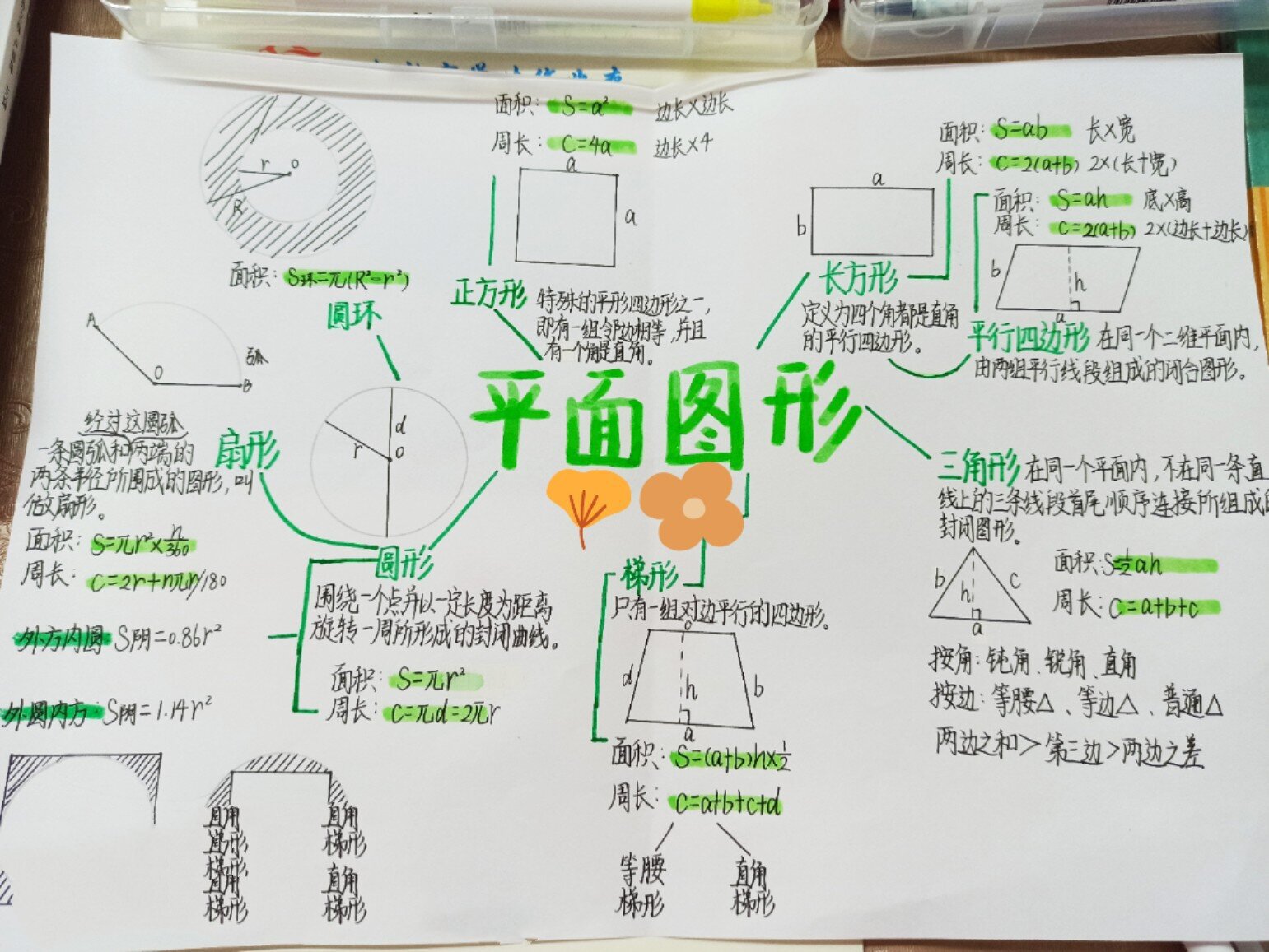 平面图形思维导图