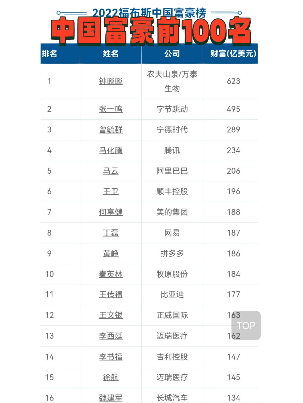 2021年中国首富排行榜图片