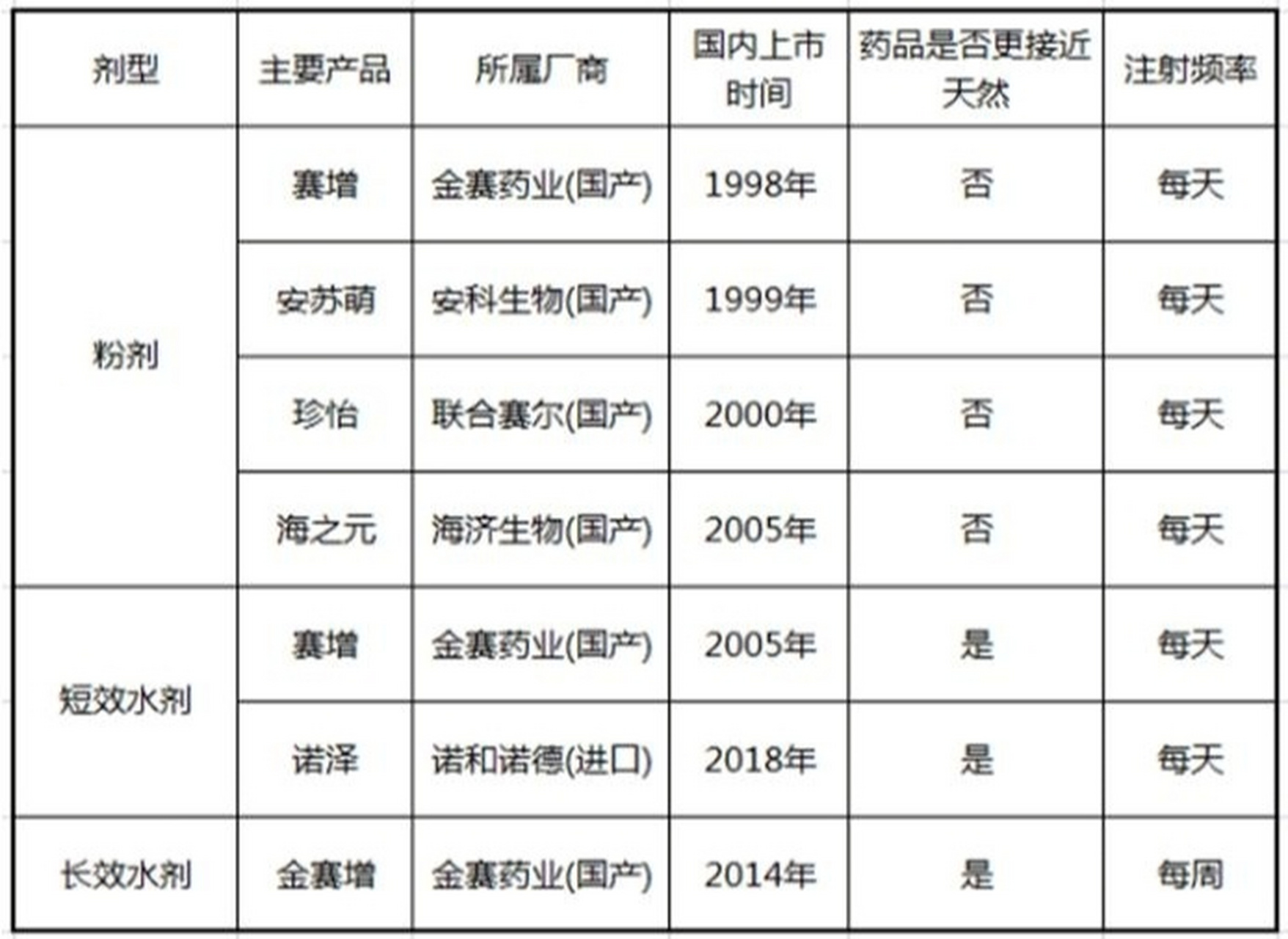生长激素哪个品牌好-剂型与品牌对比 现实生活中有不少父母为了孩子的