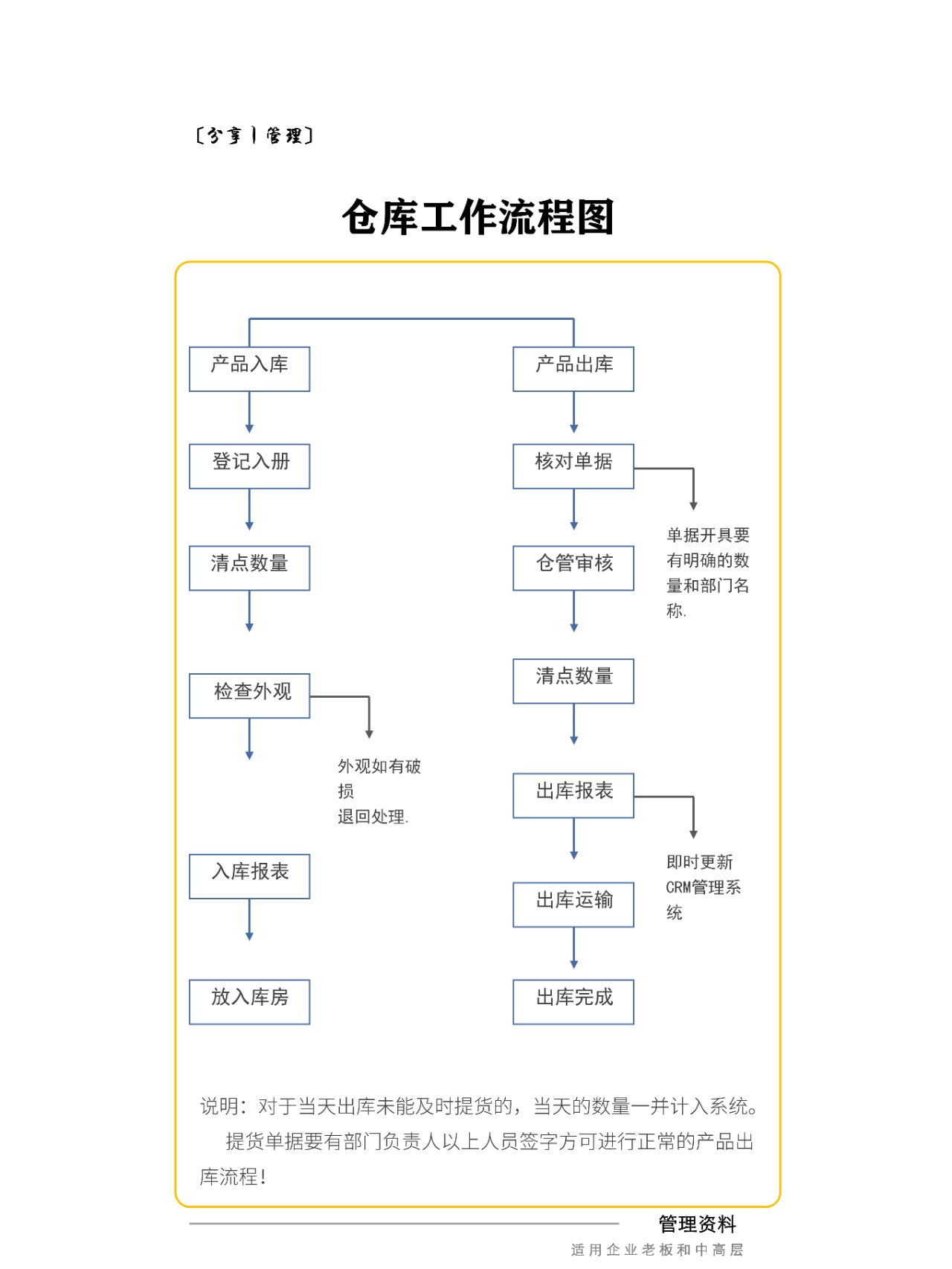 进货作业流程图图片