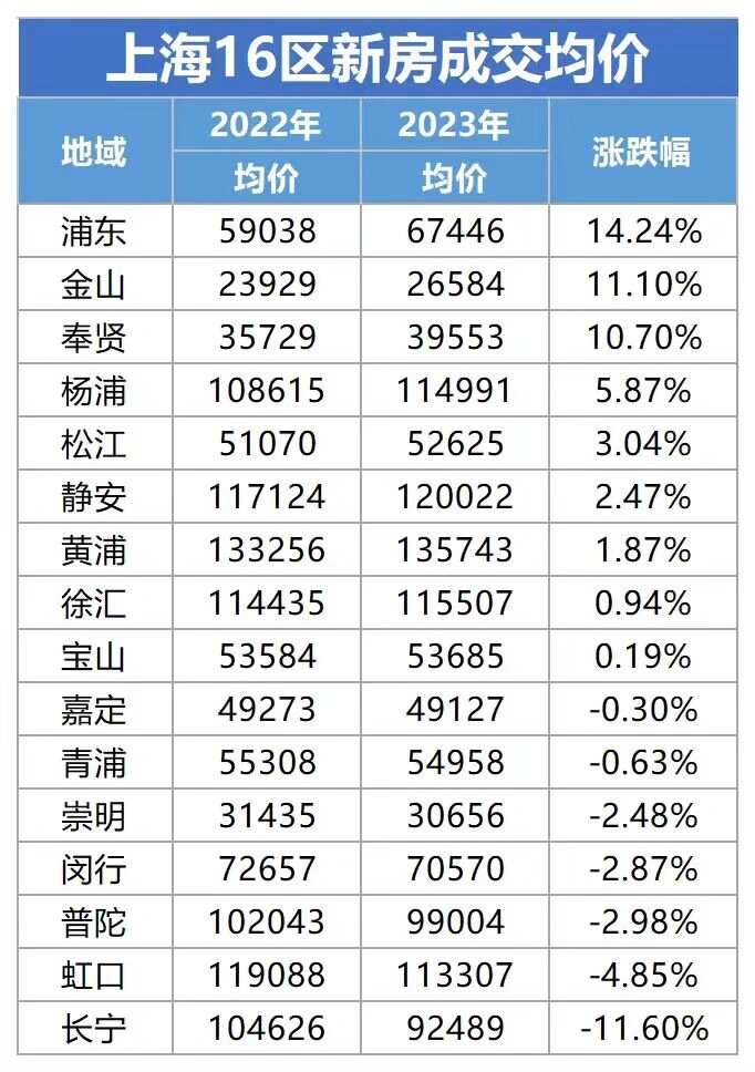 2022上海房价图片