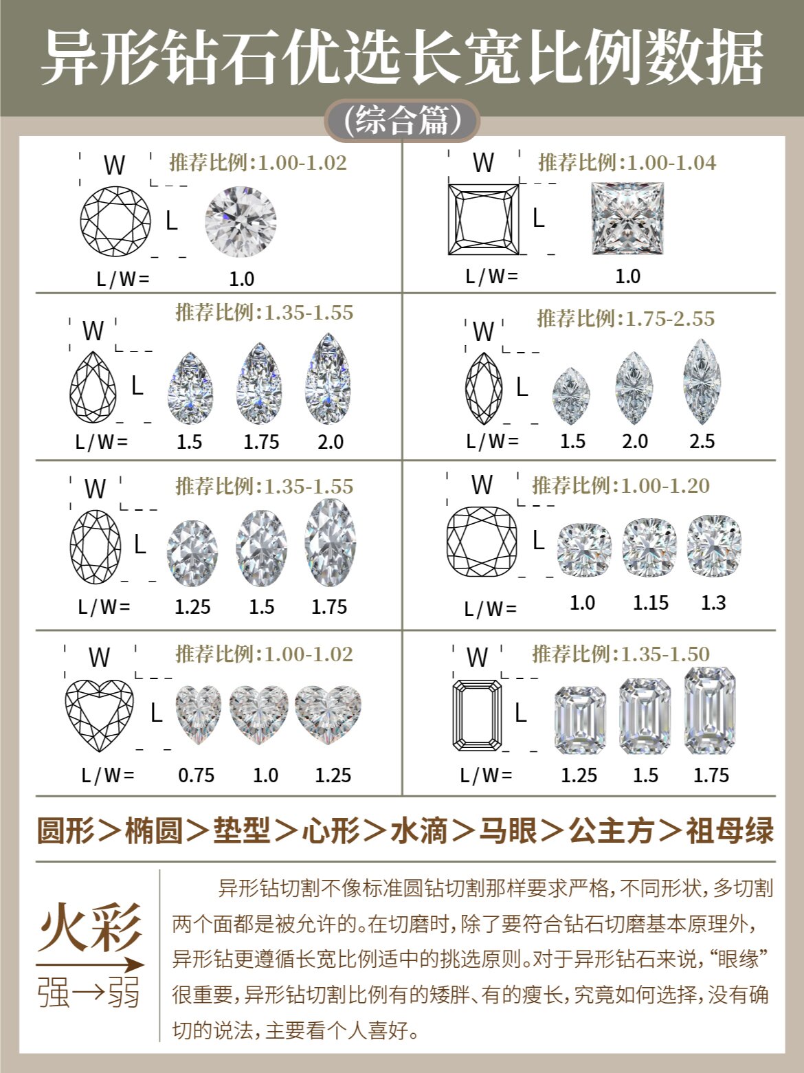 一目了然钻石形状怎么选71哪种异形钻石更值 除圆钻之外,96钻石
