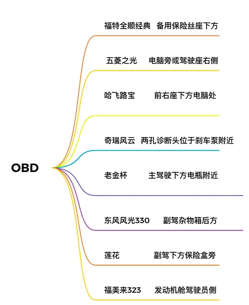 所有车型obd接口大全图片