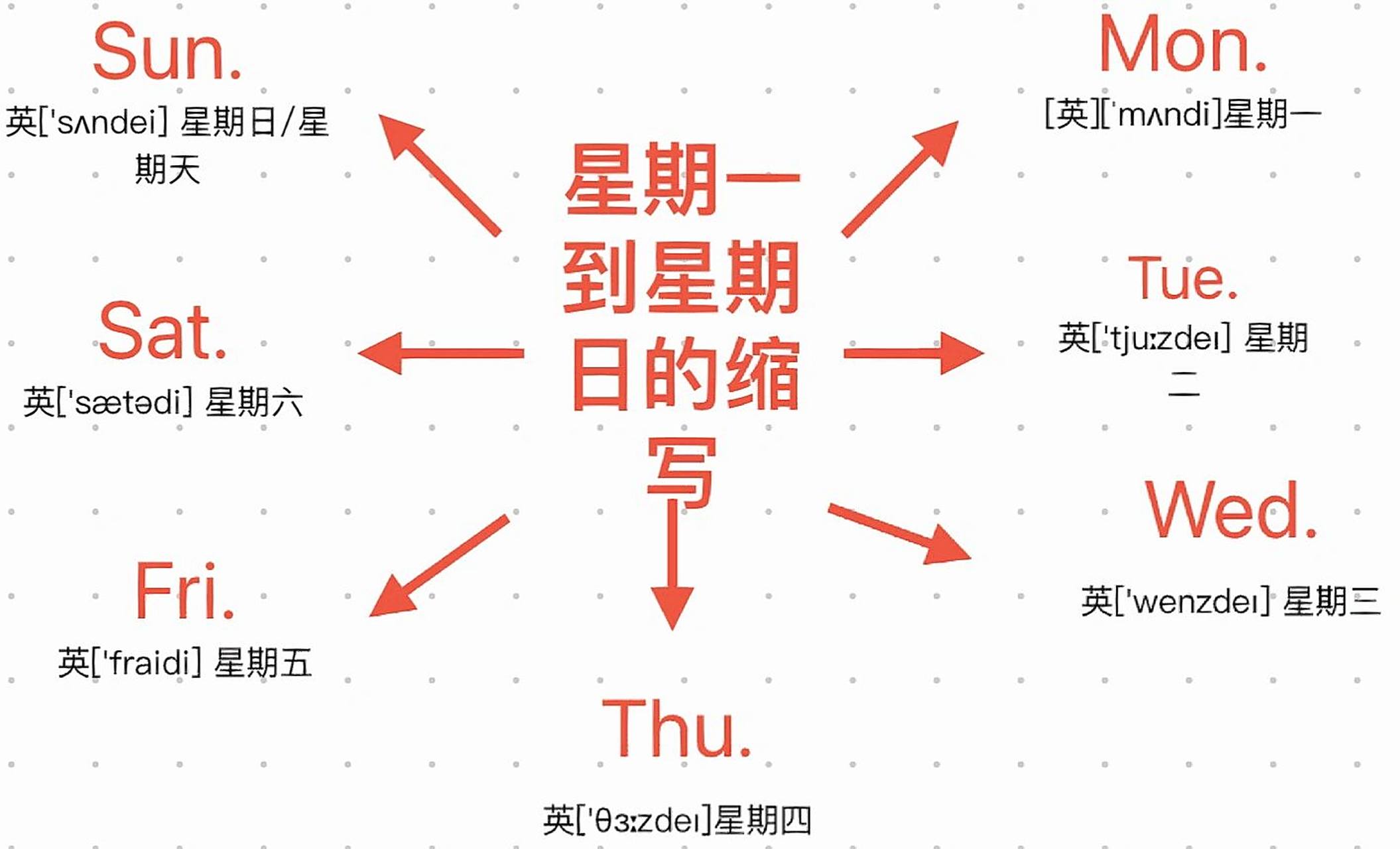星期一到星期日的英文缩写