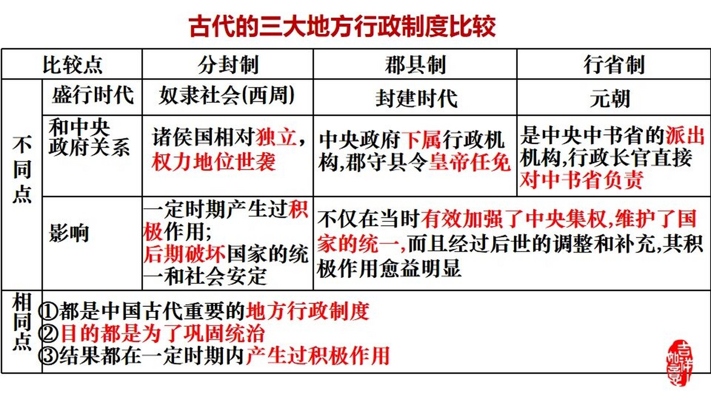 郡县制示意图图片