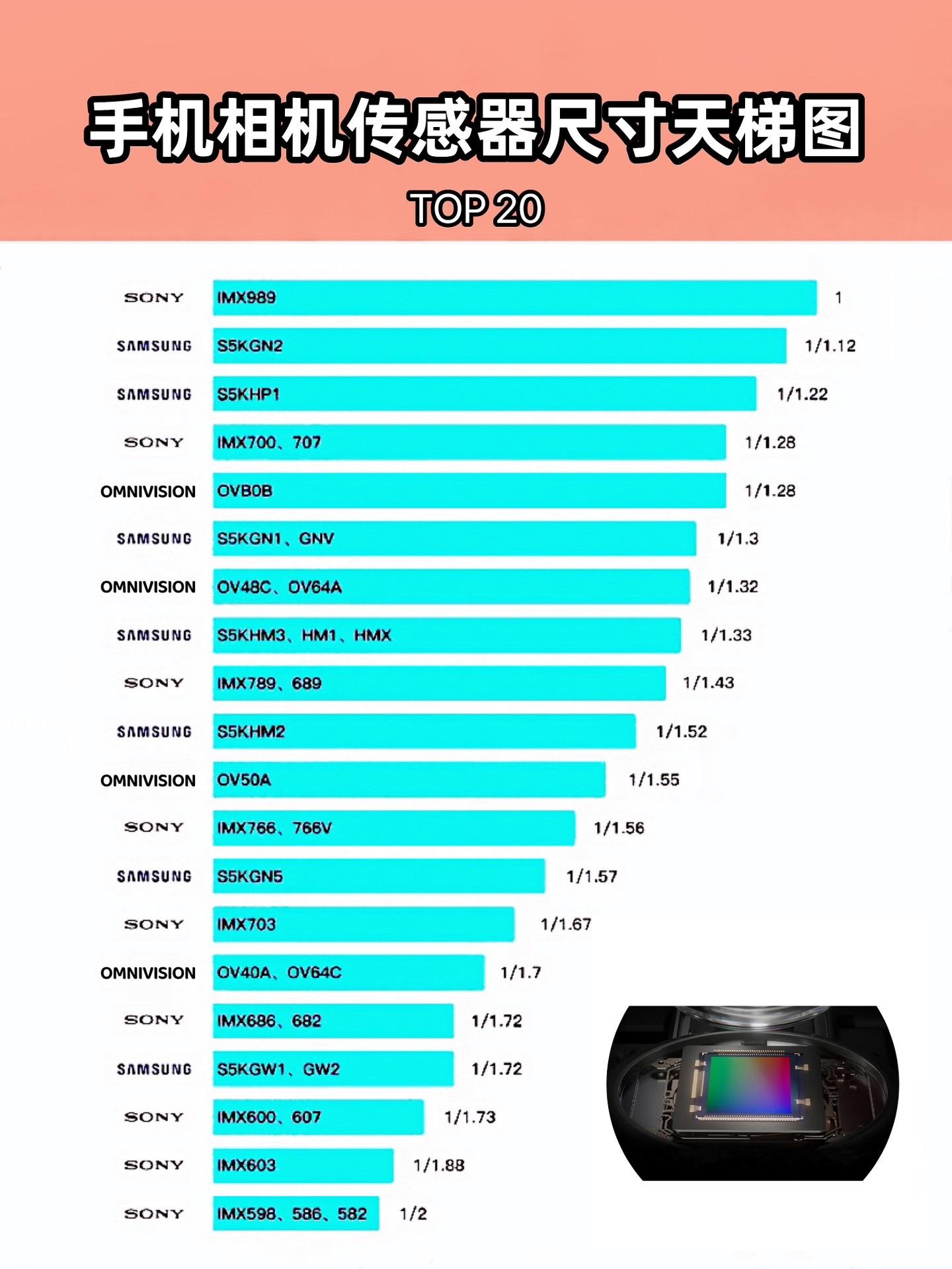 手机相机传感器尺寸天梯图