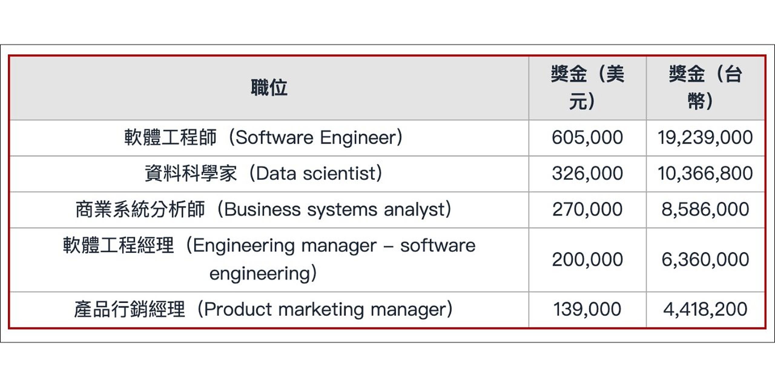 软件工程师每年2050万 谷歌员工的薪资到底有多少:软件工程师基本薪资