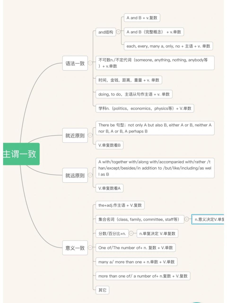 语法复习——主谓一致思维导图 语法复习——主谓一致思维导图