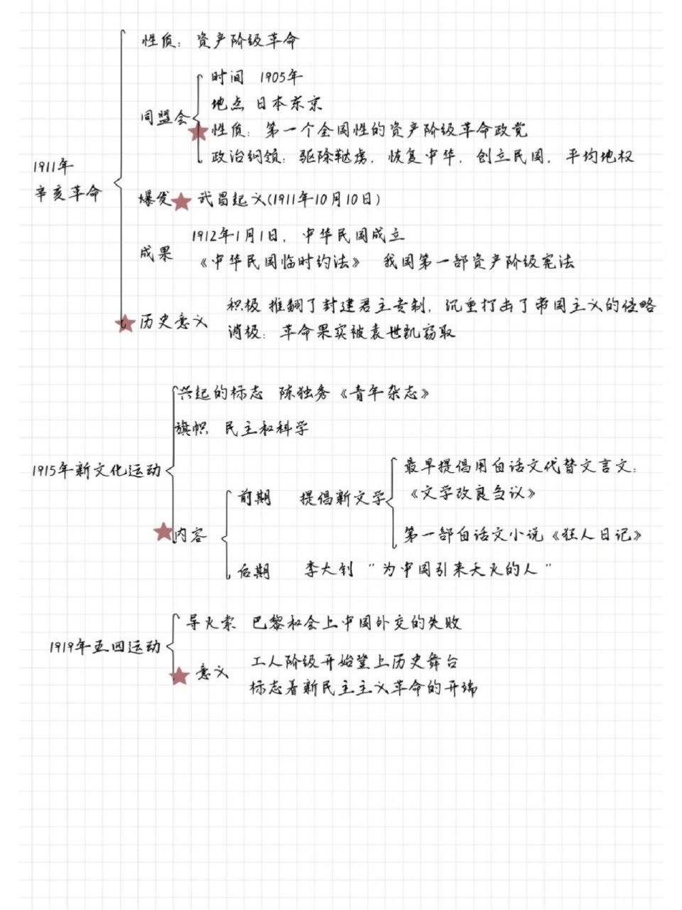 探索救国史思维导图图片