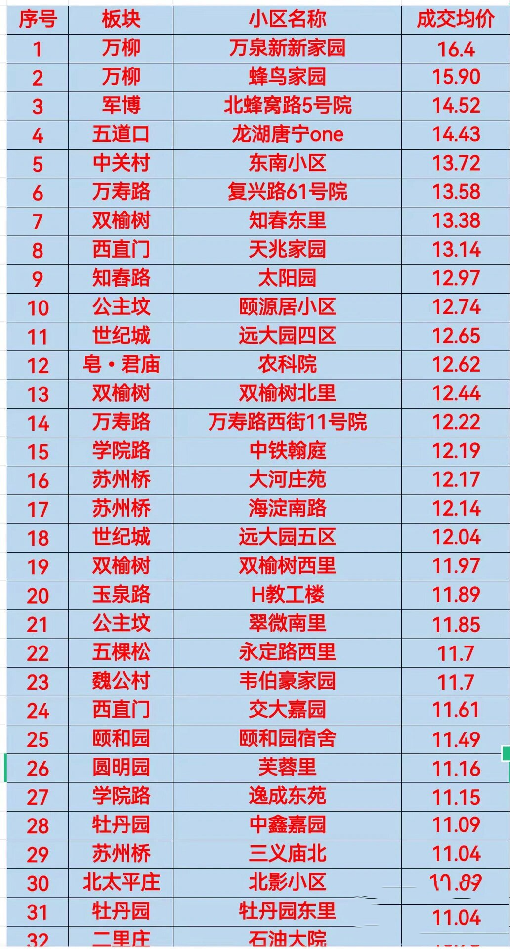 海淀最低4.25万,100个小区二手房成交价