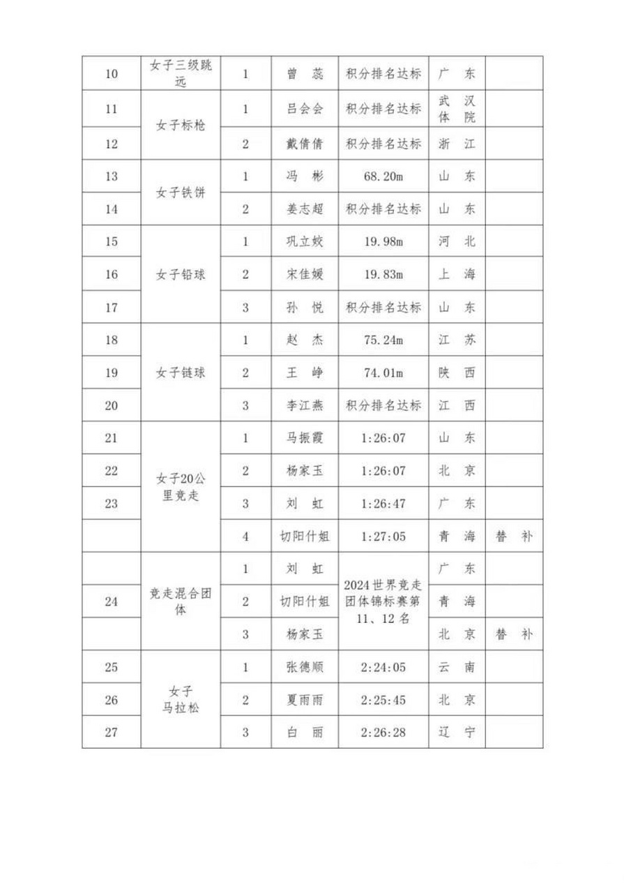 中国田径队队员名单图片