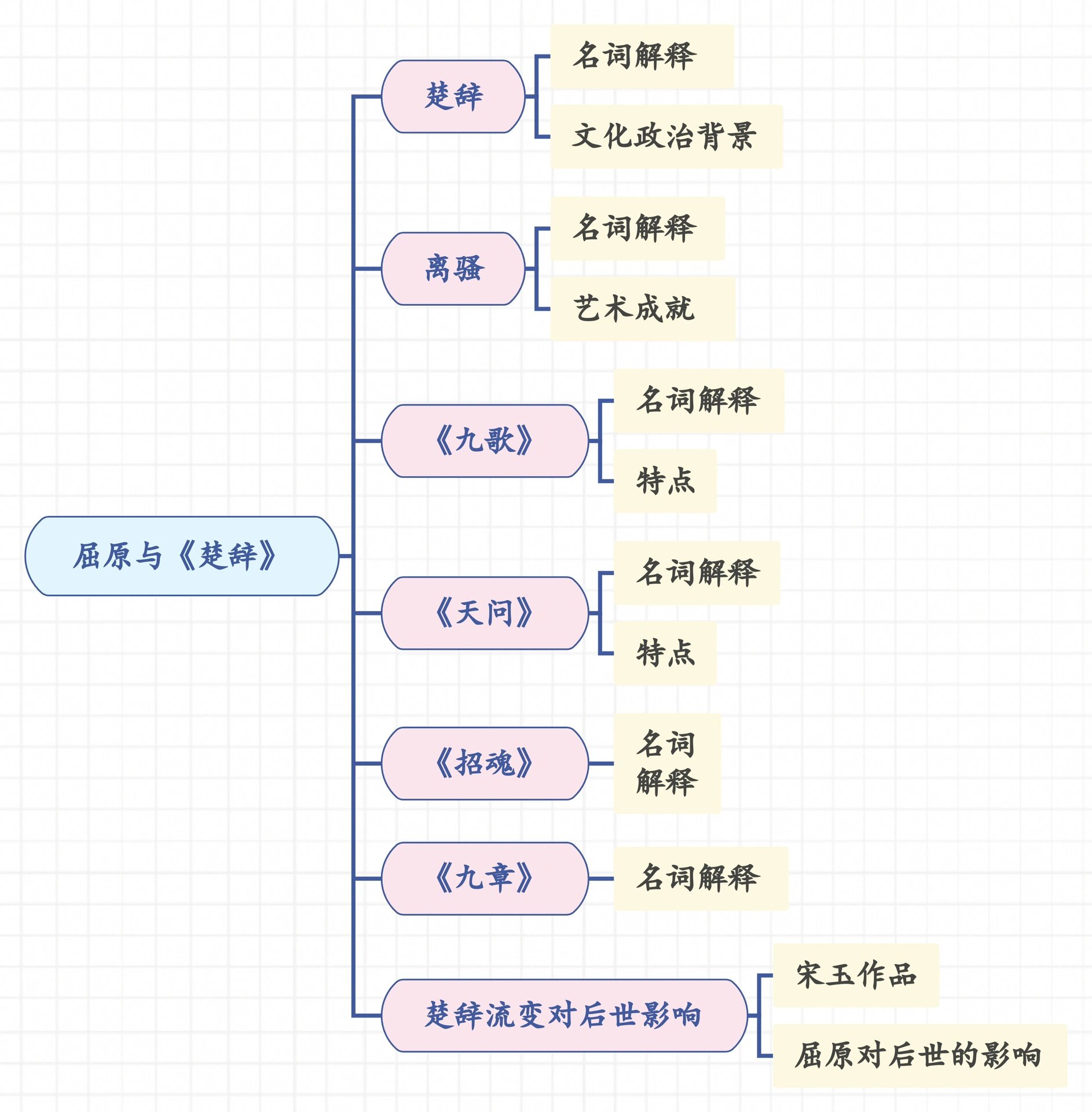 屈原沉江思维导图图片