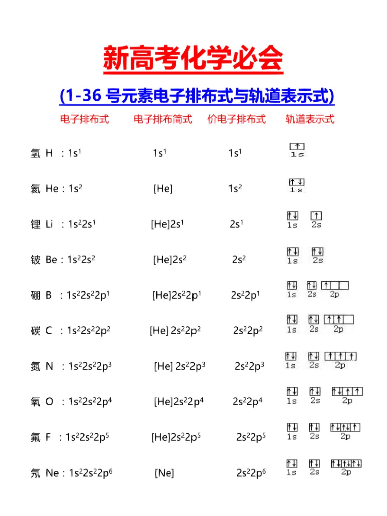 结构化学:核外电子排布式,轨道表达式