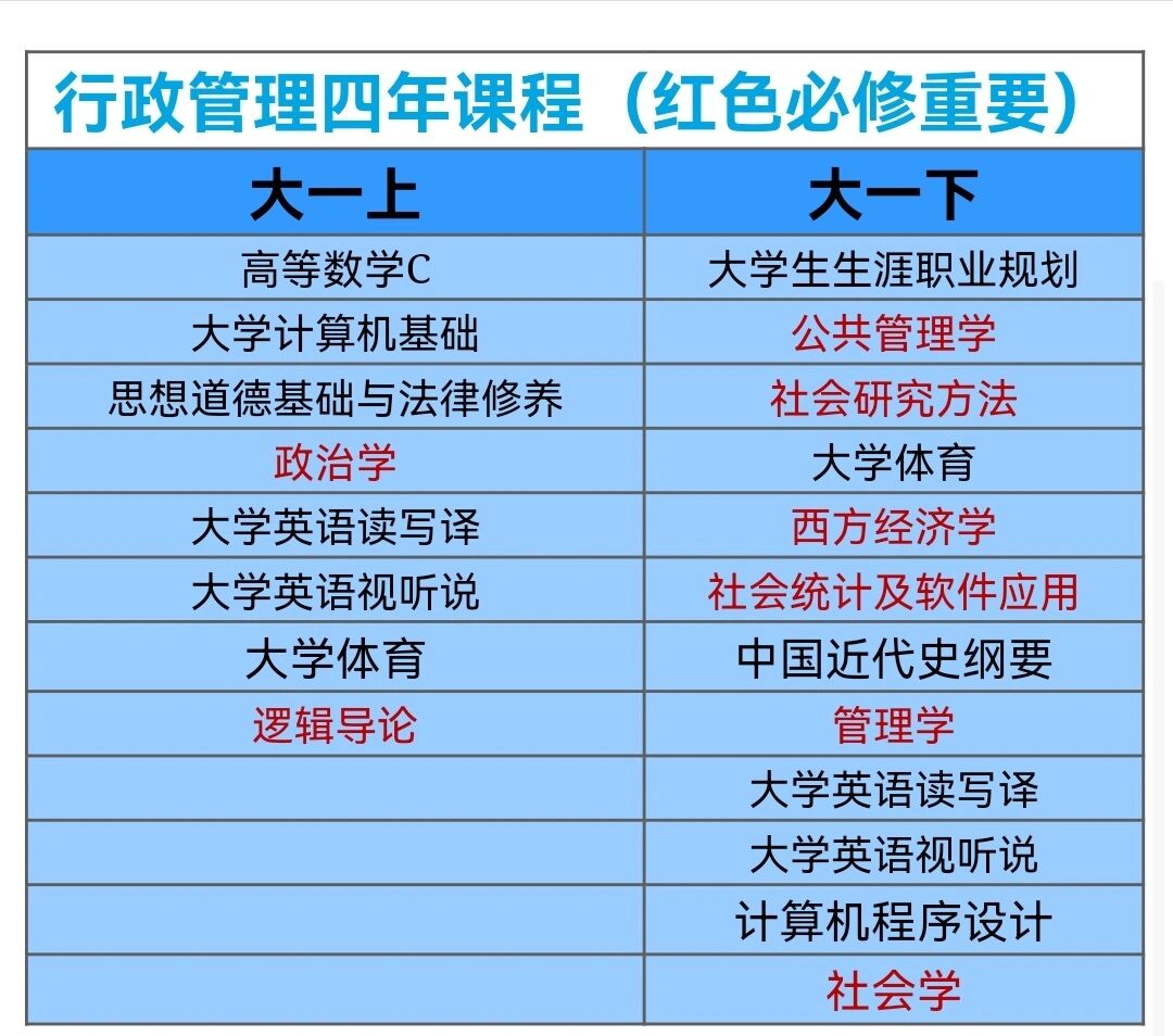 行政管理专业所学课程