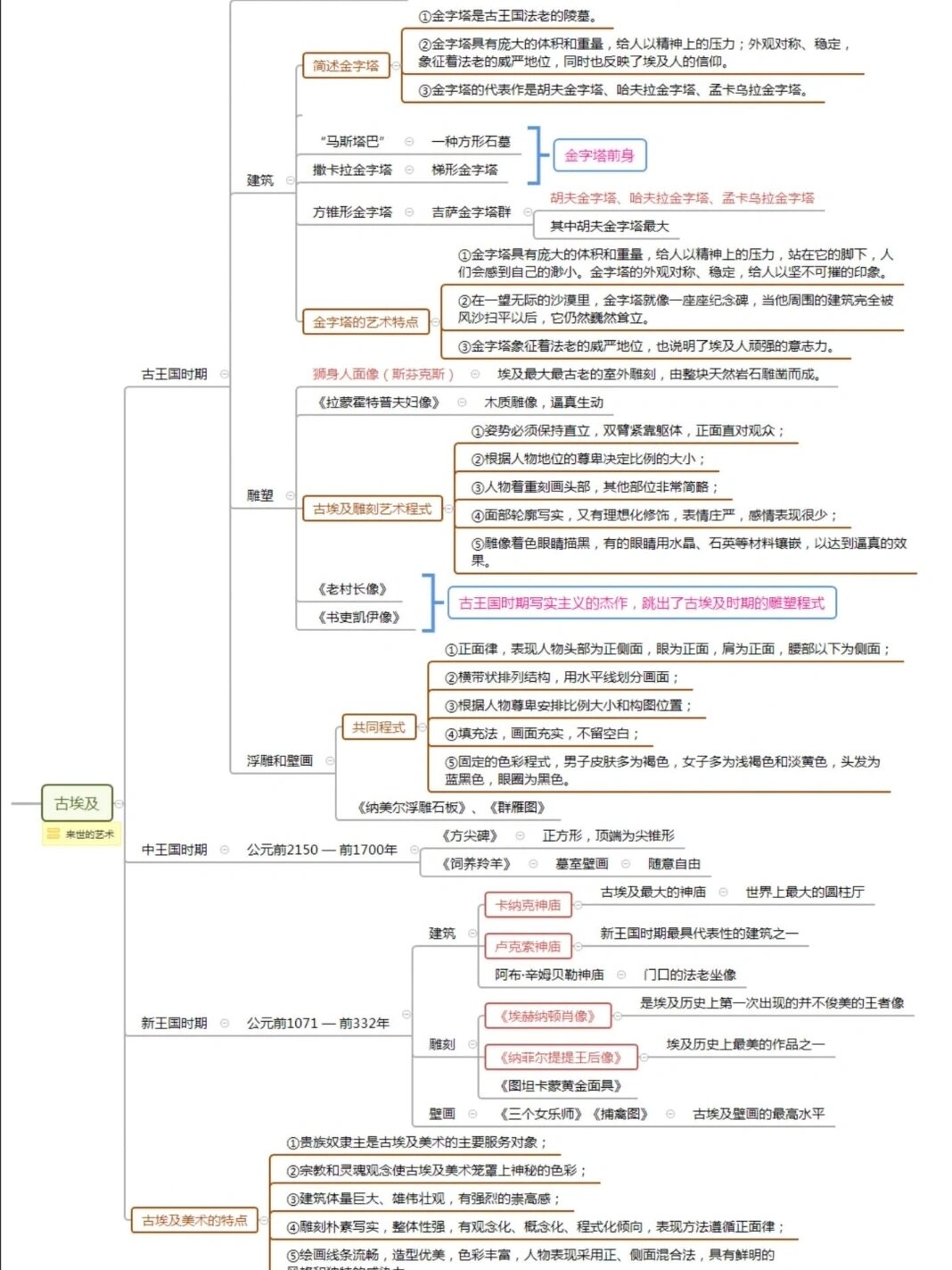 今天分享的是古埃及的思维导图梳理 校园里的樱花和柳絮一起