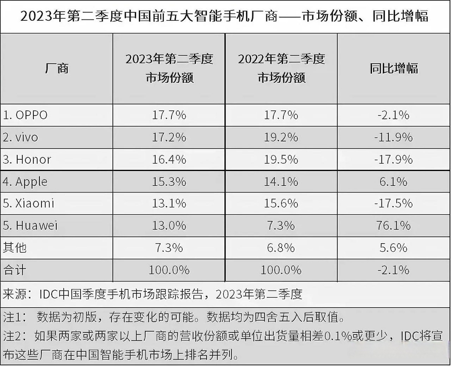 2023年q2华为手机市场份额同比增长76%,达到13.