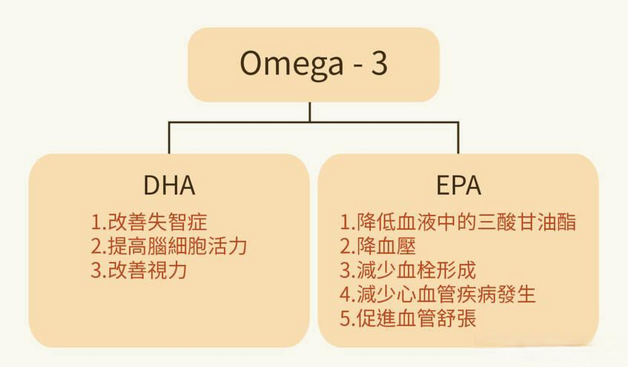 omega-3 的主要成分是dha 和epa.